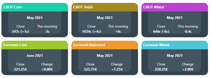 CBOT,Euronext close prices