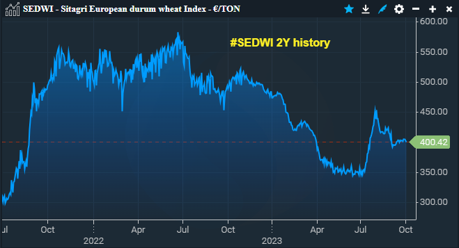 Sitagri European Durum wheat Index