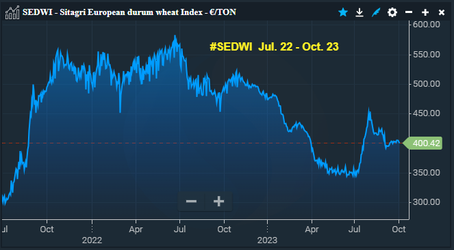 SEDWI - Sitagri Durum wheat index historical data 